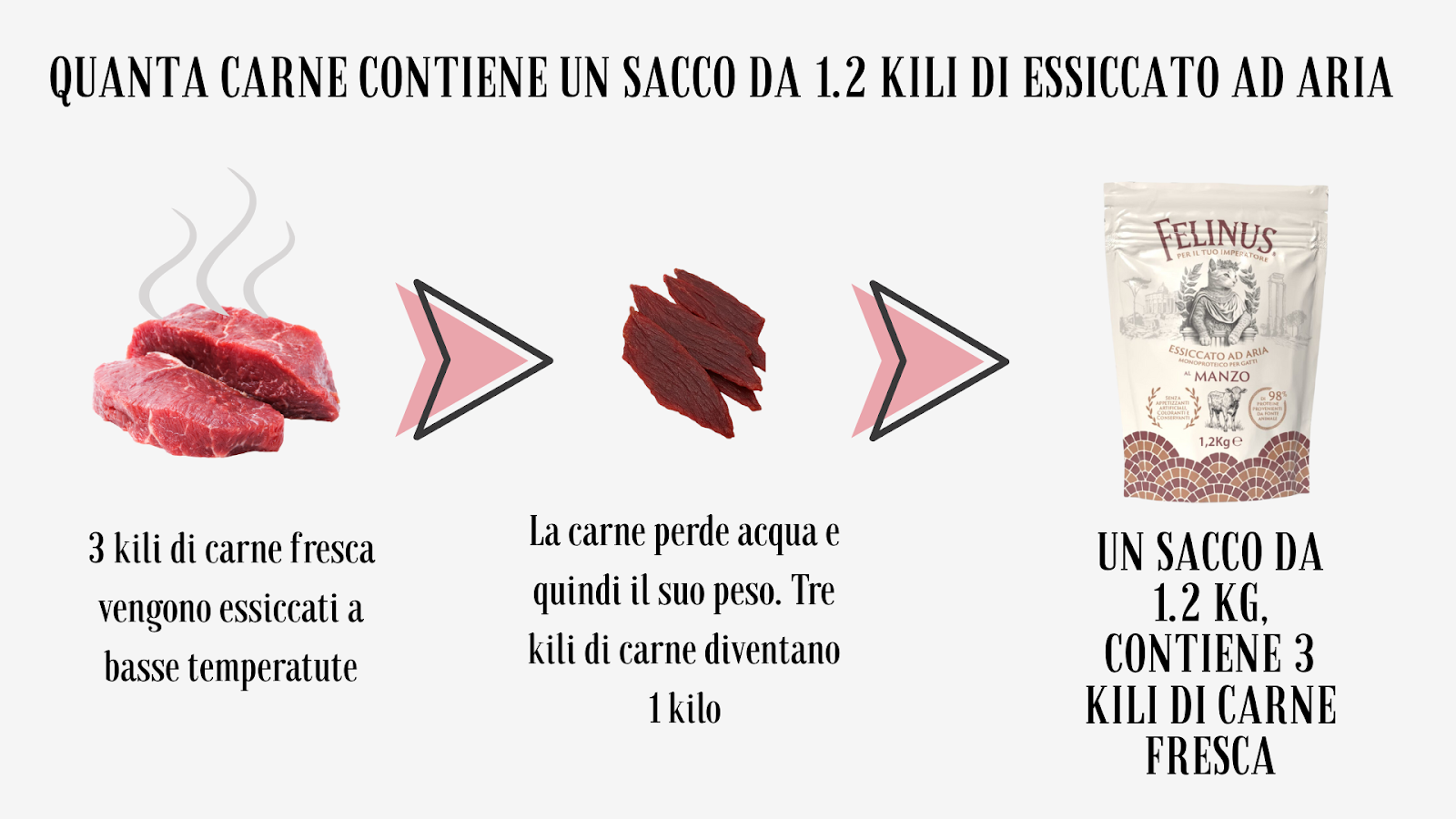 Processo di produzione: da 3kg di carne fresca a 1.2kg di essiccato